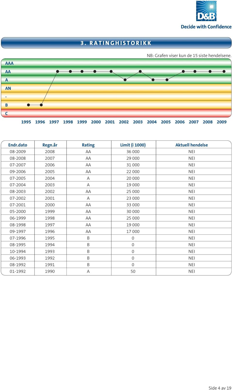 07-2004 2003 A 19 000 NEI 08-2003 2002 AA 25 000 NEI 07-2002 2001 A 23 000 NEI 07-2001 2000 AA 33 000 NEI 05-2000 1999 AA 30 000 NEI 06-1999 1998 AA 25 000 NEI 08-1998 1997 AA