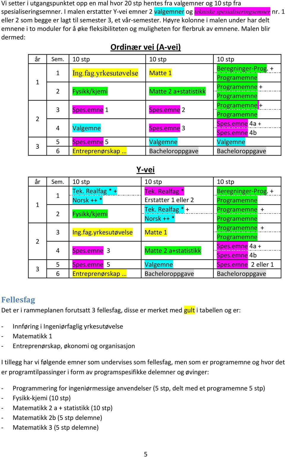 Malen blir dermed: Ordinær vei (A-vei) år Sem. 10 stp 10 stp 10 stp 1 1 Ing.fag.yrkesutøvelse Matte 1 Beregninger-Prog.