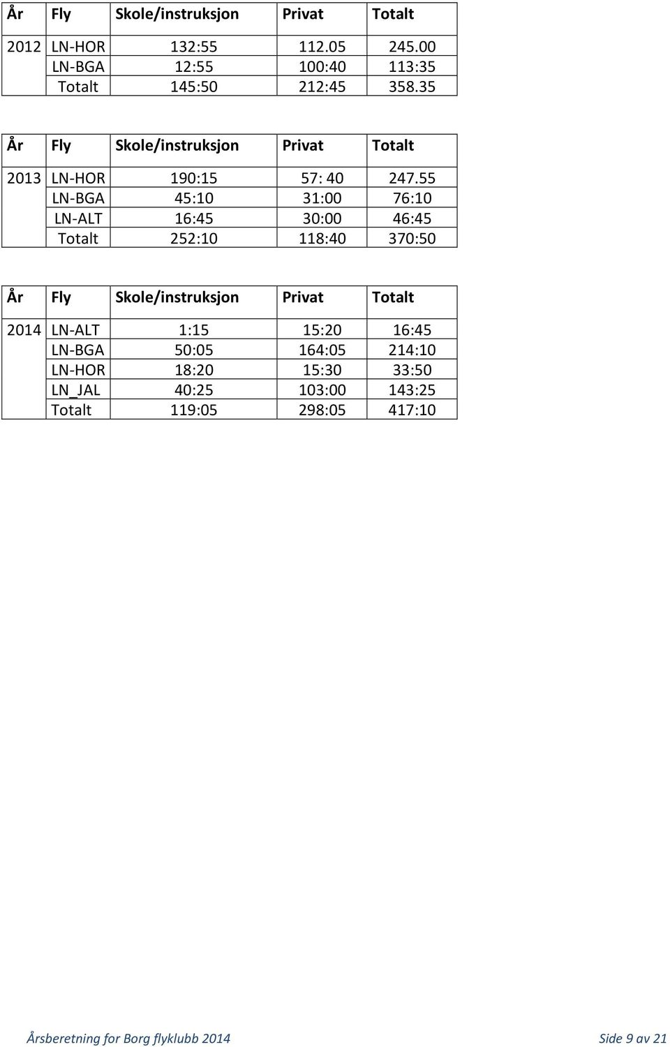 55 LN-BGA 45:10 31:00 76:10 LN-ALT 16:45 30:00 46:45 Totalt 252:10 118:40 370:50 År Fly Skole/instruksjon Privat Totalt 2014