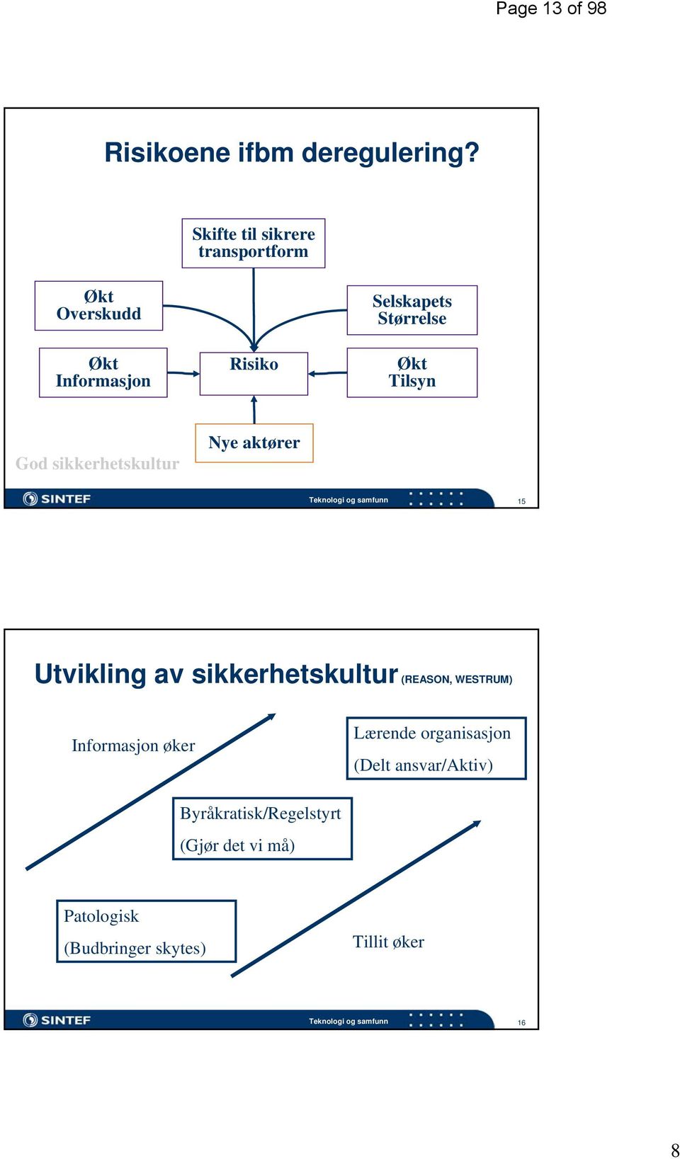 God sikkerhetskultur Nye aktører Teknologi og samfunn 15 Utvikling av sikkerhetskultur (REASON,