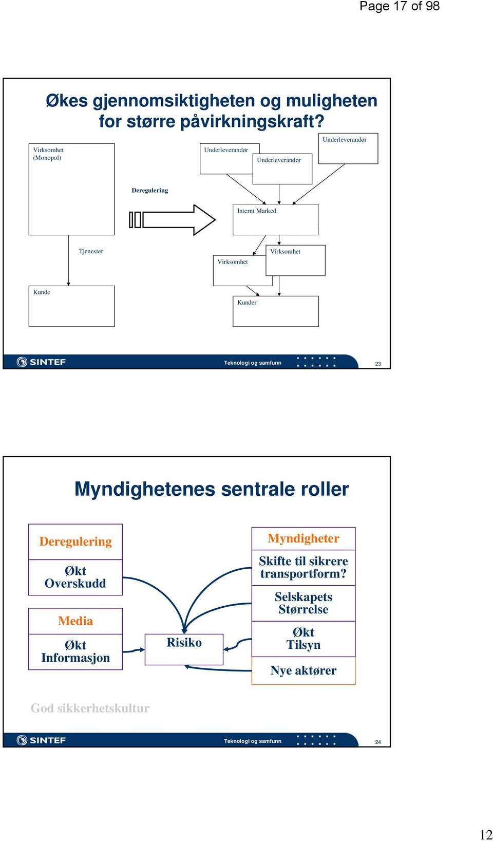 Virksomhet Kunde Kunder Teknologi og samfunn 23 Myndighetenes sentrale roller Deregulering Økt Overskudd Media Økt