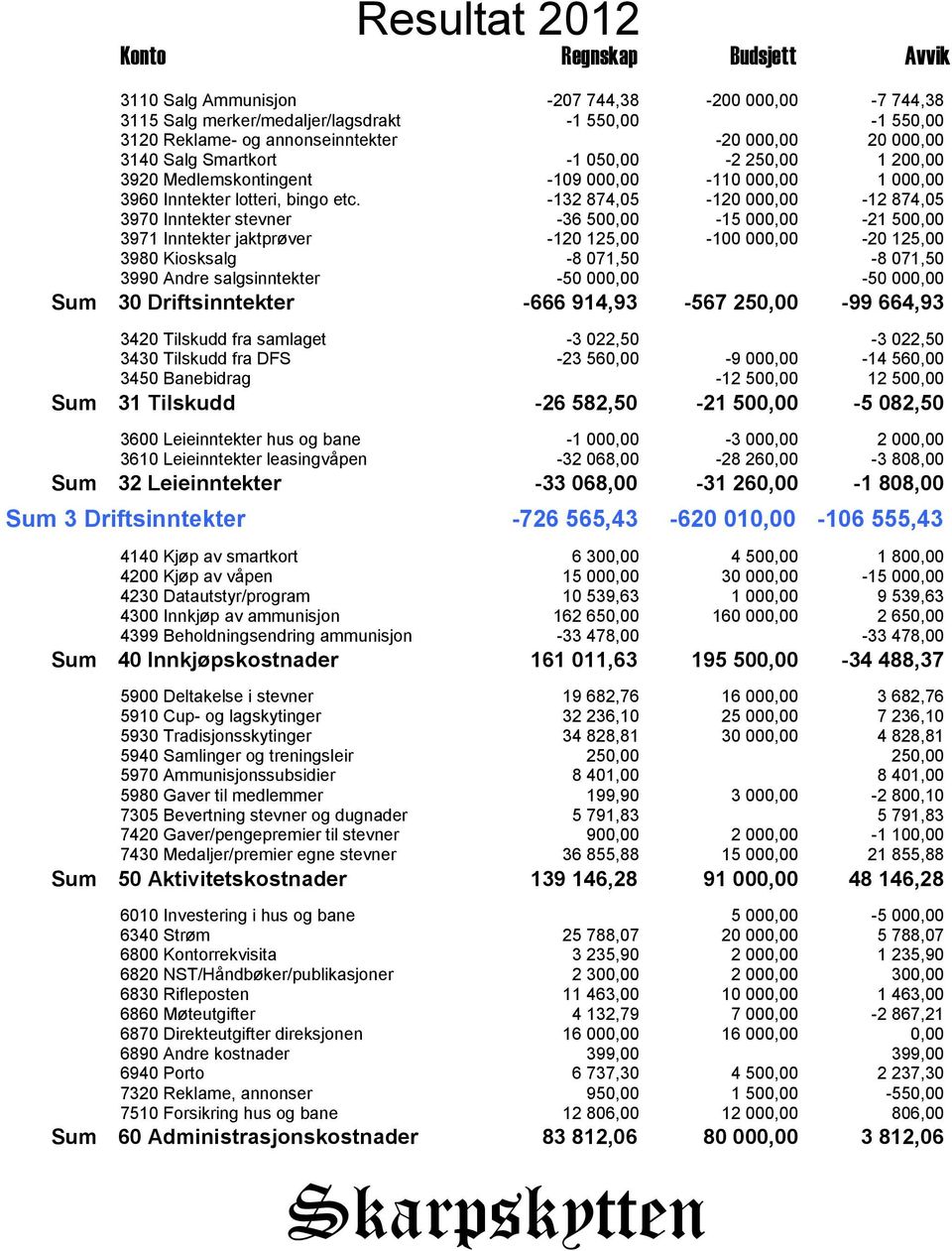 -132 874,05-120 000,00-12 874,05 3970 Inntekter stevner -36 500,00-15 000,00-21 500,00 3971 Inntekter jaktprøver -120 125,00-100 000,00-20 125,00 3980 Kiosksalg -8 071,50-8 071,50 3990 Andre