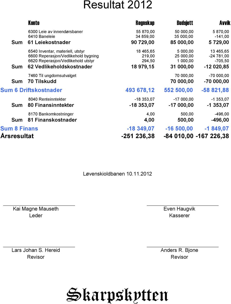 Vedlikeholdskostnader 18 979,15 31 000,00-12 020,85 7460 Til ungdomsutvalget 70 000,00-70 000,00 Sum 70 Tilskudd 70 000,00-70 000,00 Sum 6 Driftskostnader 493 678,12 552 500,00-58 821,88 8040