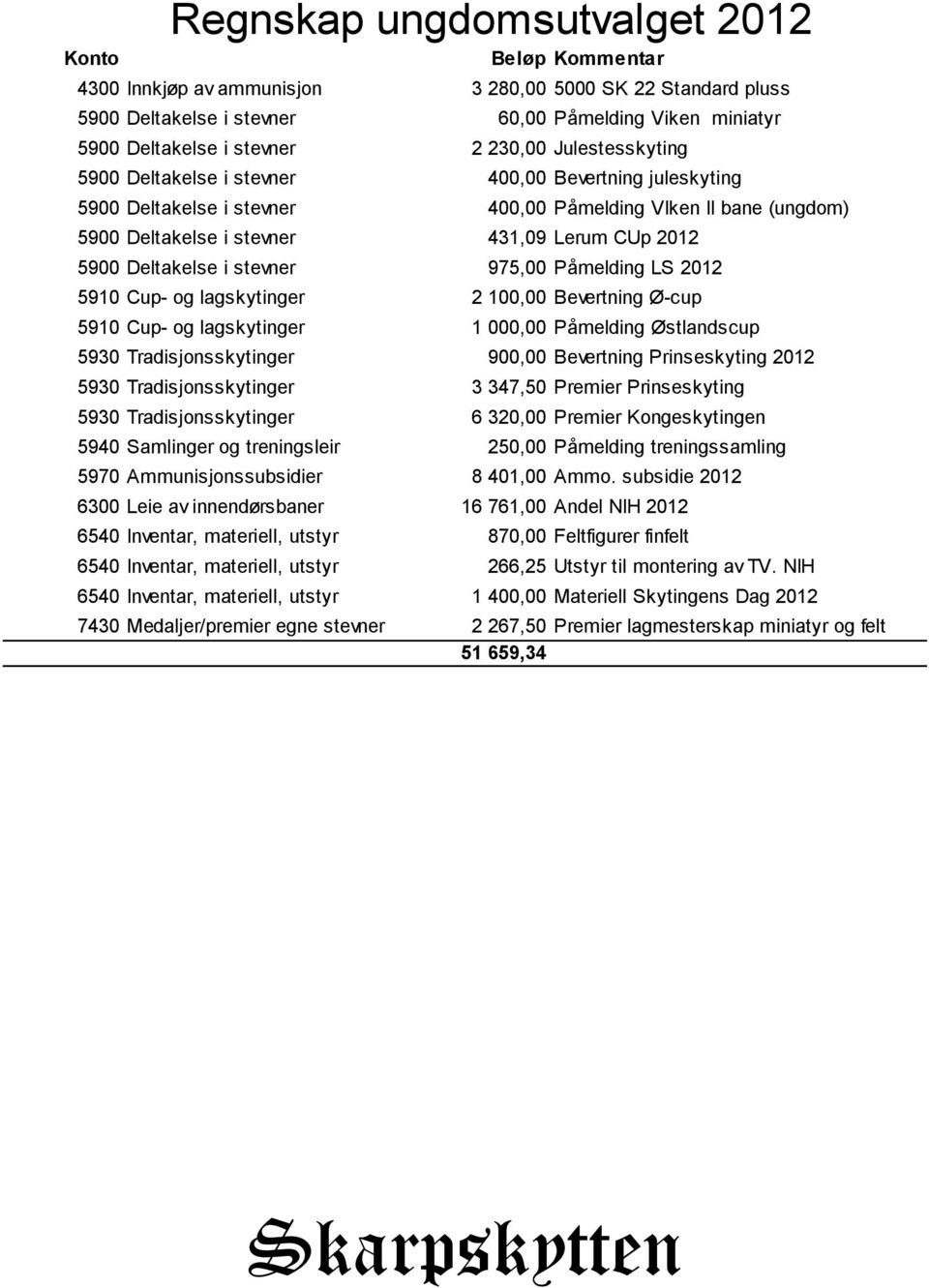 Deltakelse i stevner 975,00 Påmelding LS 2012 5910 Cup- og lagskytinger 2 100,00 Bevertning Ø-cup 5910 Cup- og lagskytinger 1 000,00 Påmelding Østlandscup 5930 Tradisjonsskytinger 900,00 Bevertning