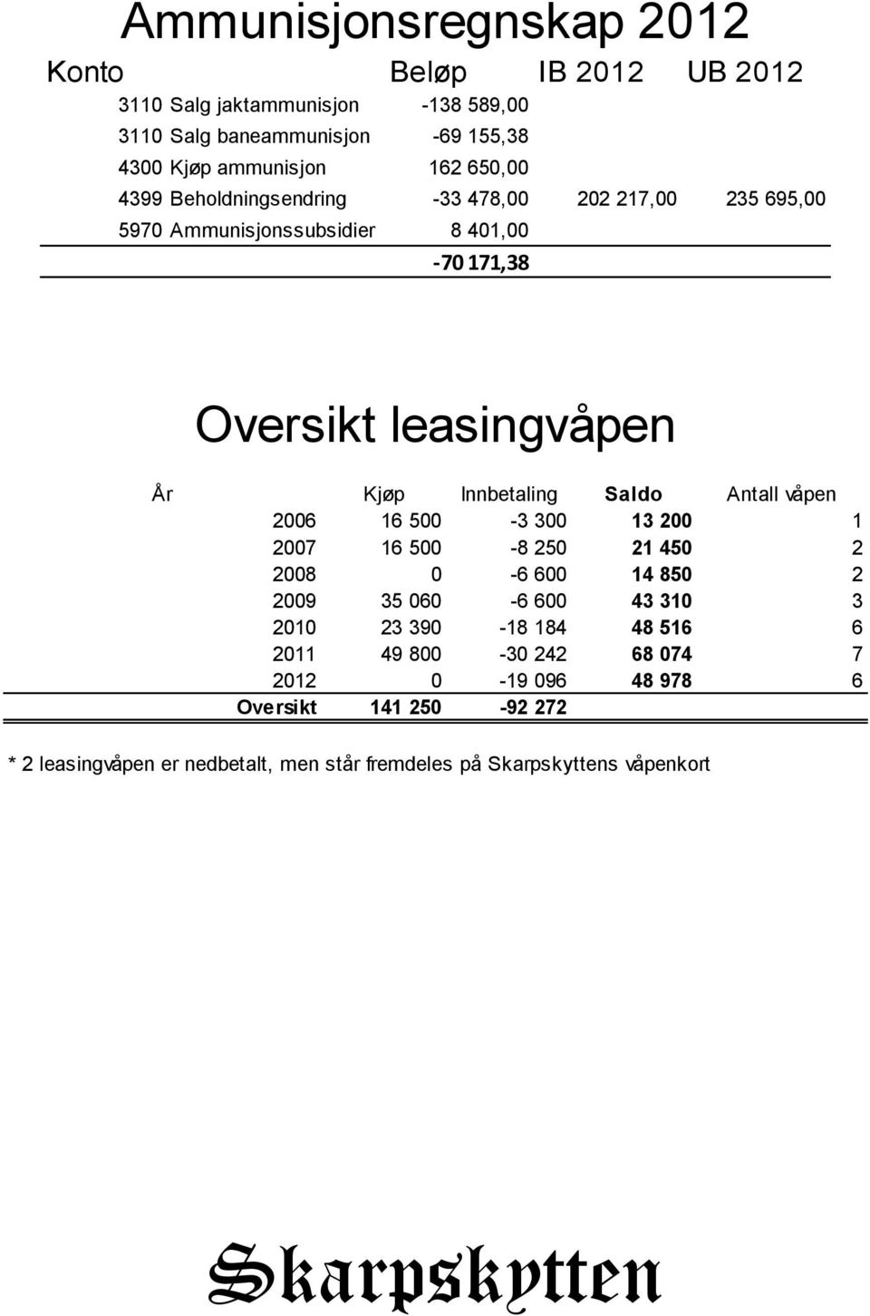 Innbetaling Saldo Antall våpen 2006 16 500-3 300 13 200 1 2007 16 500-8 250 21 450 2 2008 0-6 600 14 850 2 2009 35 060-6 600 43 310 3 2010 23