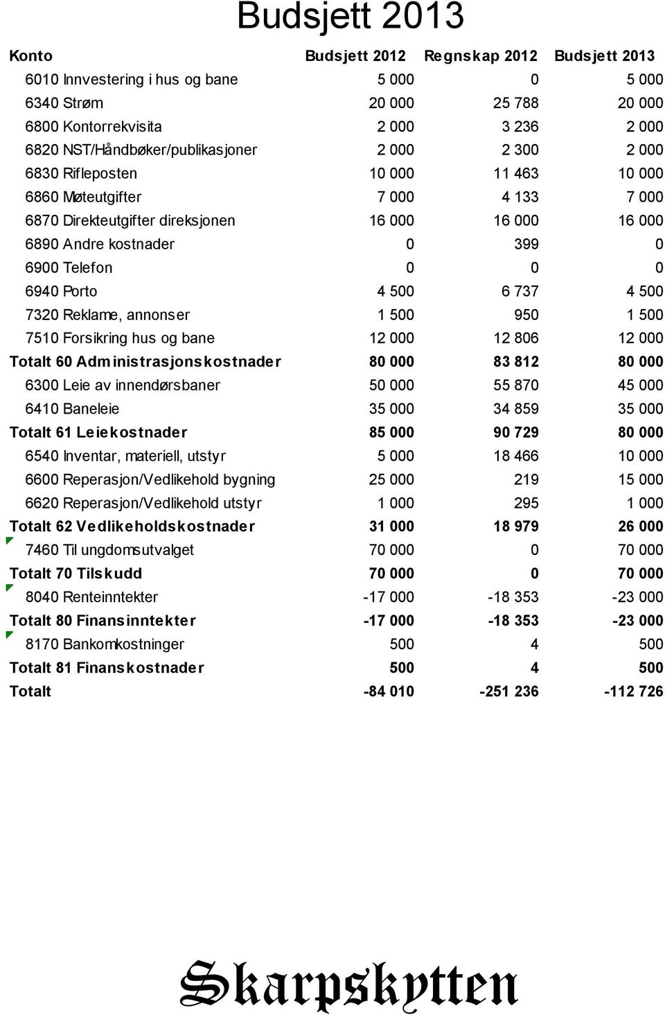 399 0 6900 Telefon 0 0 0 6940 Porto 4 500 6 737 4 500 7320 Reklame, annonser 1 500 950 1 500 7510 Forsikring hus og bane 12 000 12 806 12 000 Totalt 60 Administrasjonskostnader 80 000 83 812 80 000