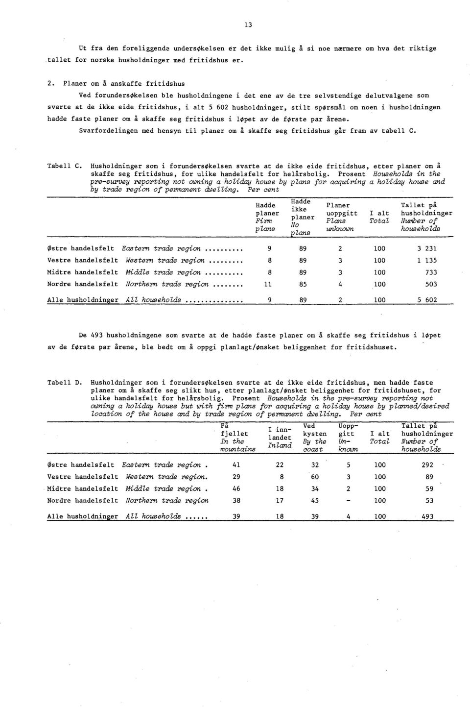 om noen i husholdningen hadde faste planer om å skaffe seg fritidshus i lopet av de forste par årene. Svarfordelingen med hensyn til planer om å skaffe seg fritidshus går fram av tabell C. Tabell C.