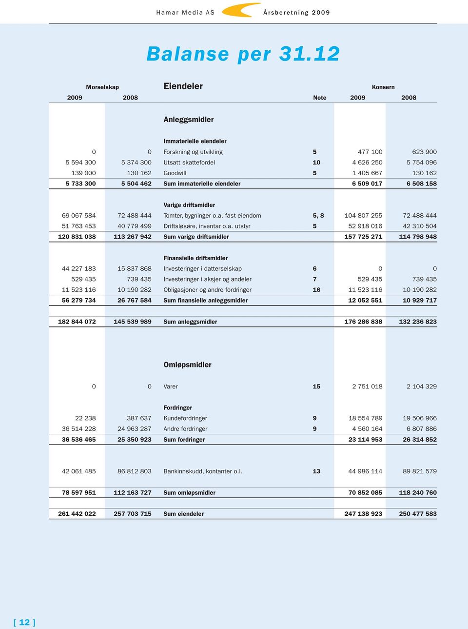 096 139 000 130 162 Goodwill 5 1 405 667 130 162 5 733 300 5 504 462 Sum immaterielle eiendeler 6 509 017 6 508 158 Varige driftsmidler 69 067 584 72 488 444 Tomter, bygninger o.a. fast eiendom 5, 8 104 807 255 72 488 444 51 763 453 40 779 499 Driftsløsøre, inventar o.