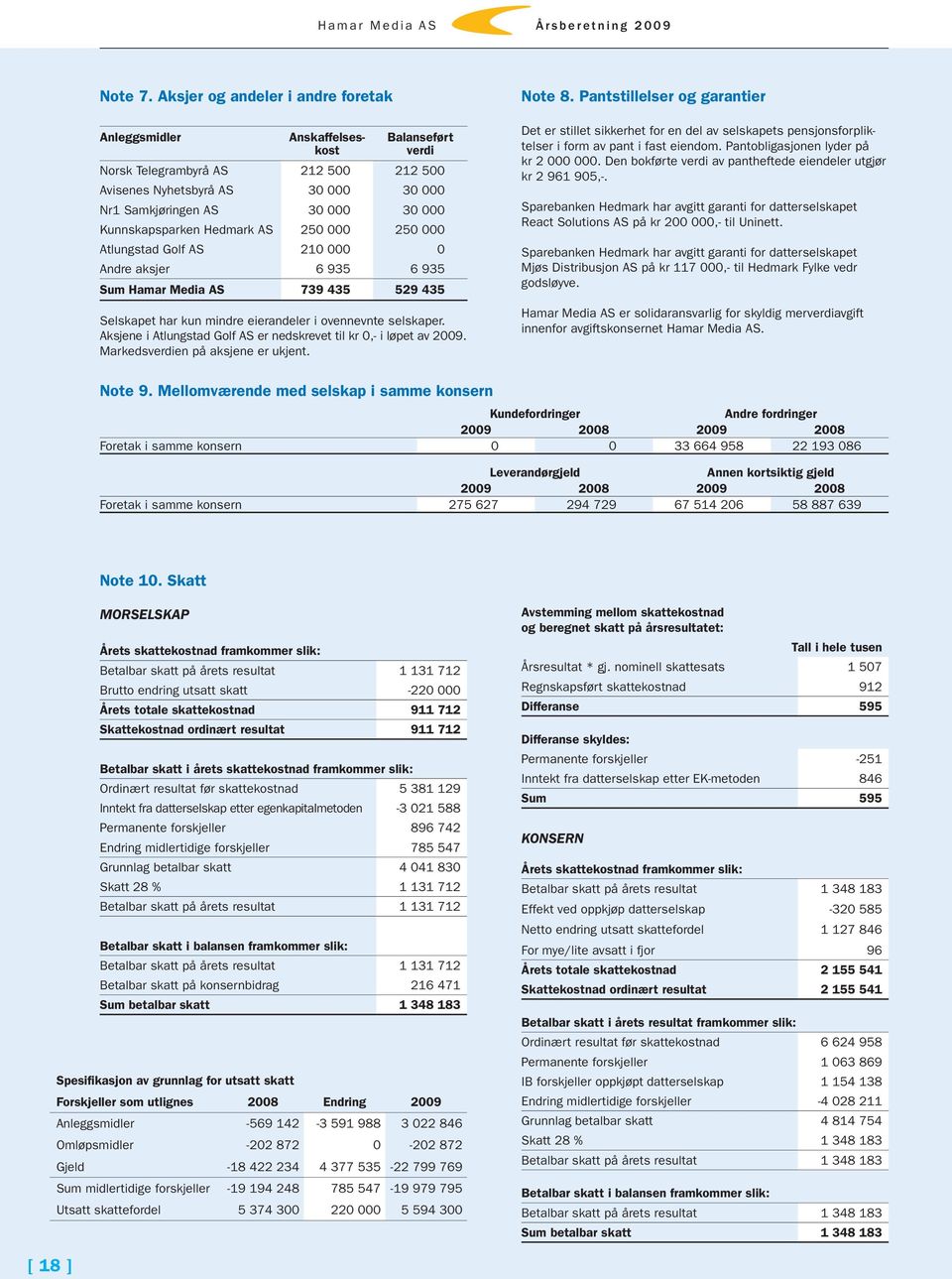 Kunnskapsparken Hedmark AS 250 000 250 000 Atlungstad Golf AS 210 000 0 Andre aksjer 6 935 6 935 Sum Hamar Media AS 739 435 529 435 Selskapet har kun mindre eierandeler i ovennevnte selskaper.