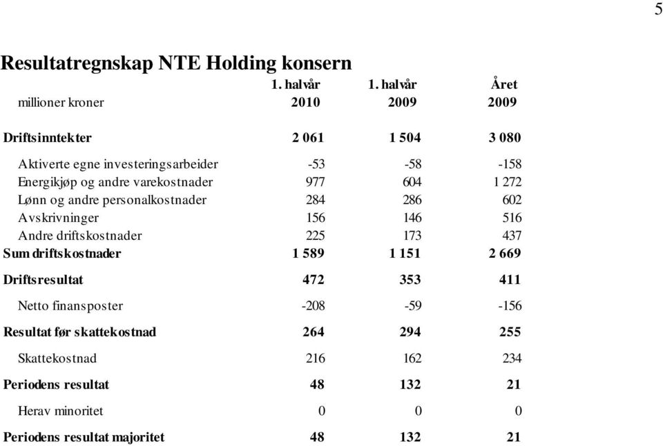 driftskostnader 225 173 437 Sum driftskostnader 1 589 1 151 2 669 Driftsresultat 472 353 411 Netto finansposter -208-59 -156