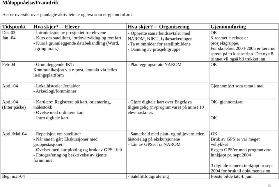 øring Des-03 Jan -04 Feb-04 - Introduksjon av prosjektet for elevene - Kurs om 