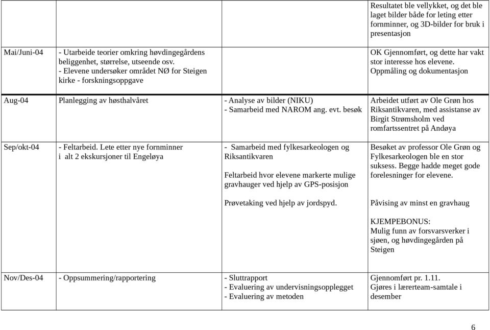 Gjennomført, og dette har vakt stor interesse hos elevene. Oppmåling og dokumentasjon Aug-04 Planlegging av høsthalvåret - Analyse av bilder (NIKU) - Samarbeid med NAROM ang. evt.