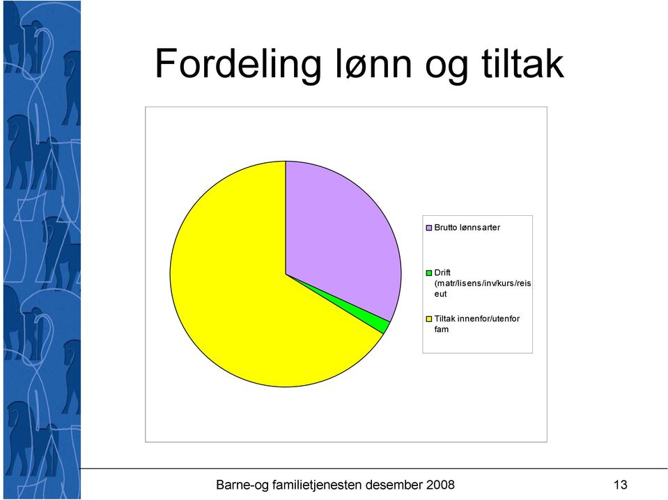 (matr/lisens/inv/kurs/reis eut Tiltak