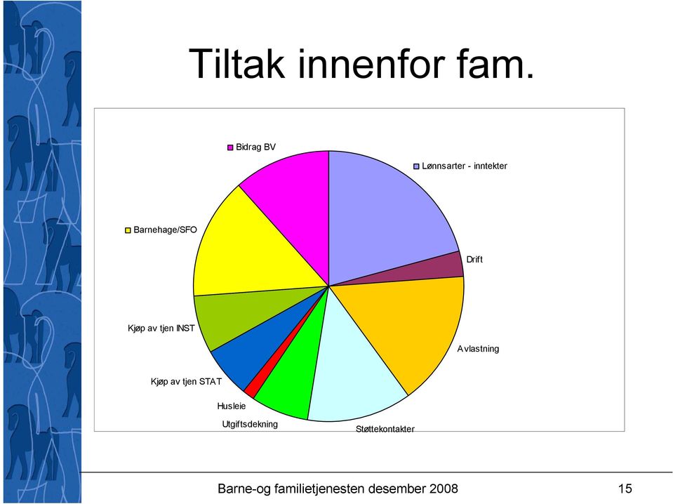 Drift Kjøp av tjen INST Avlastning Kjøp av tjen