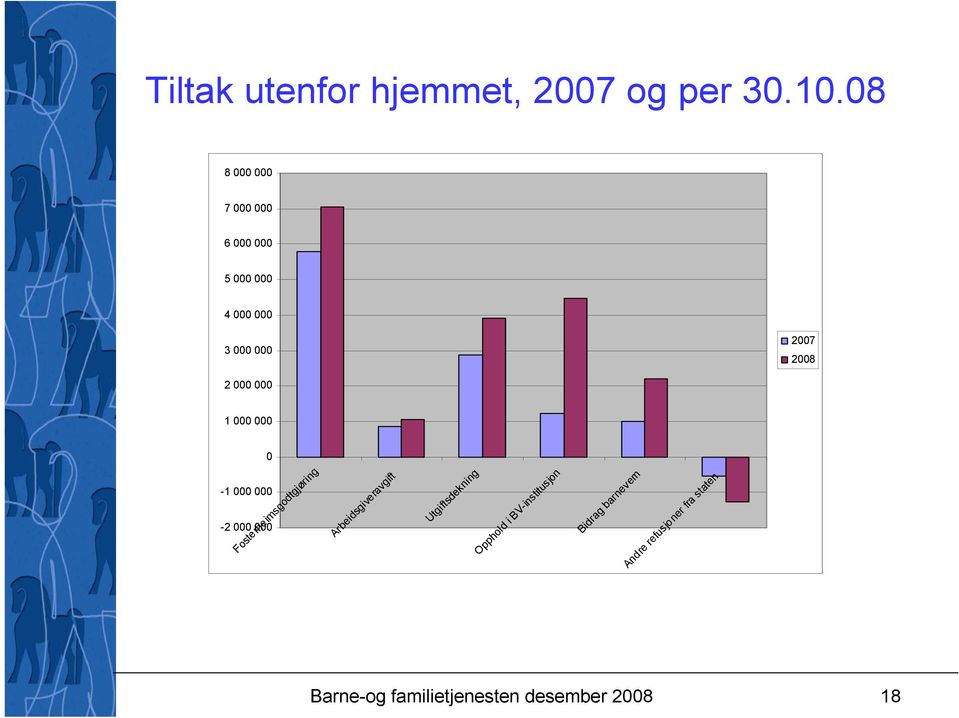 000 1 000 000 Fosterheimsgodtgjøring Arbeidsgiveravgift Utgiftsdekning Opphold i