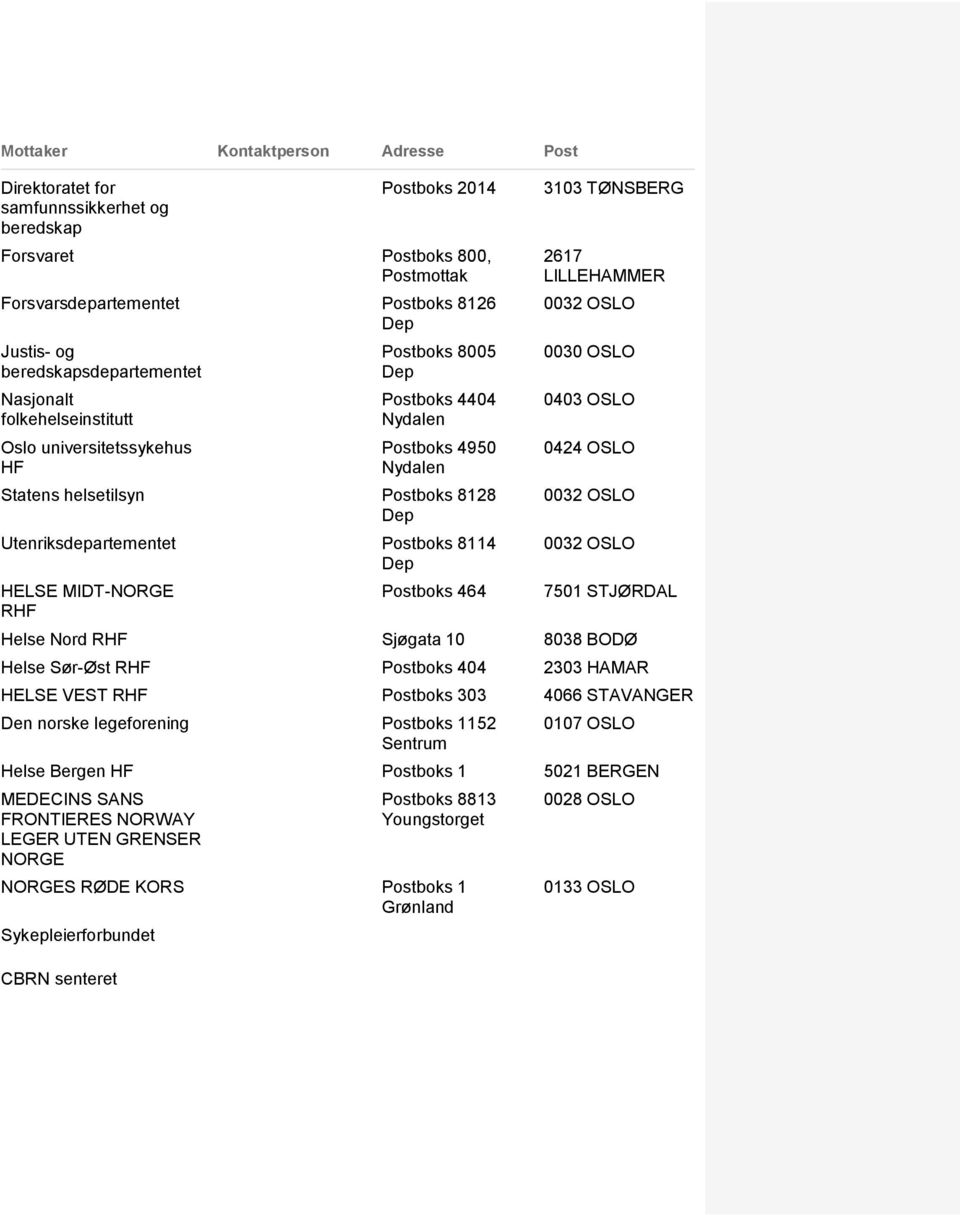 Utenriksdepartementet Postboks 8114 Dep HELSE MIDT-NORGE RHF Postboks 464 3103 TØNSBERG 2617 LILLEHAMMER 0032 OSLO 0030 OSLO 0403 OSLO 0424 OSLO 0032 OSLO 0032 OSLO 7501 STJØRDAL Helse Nord RHF