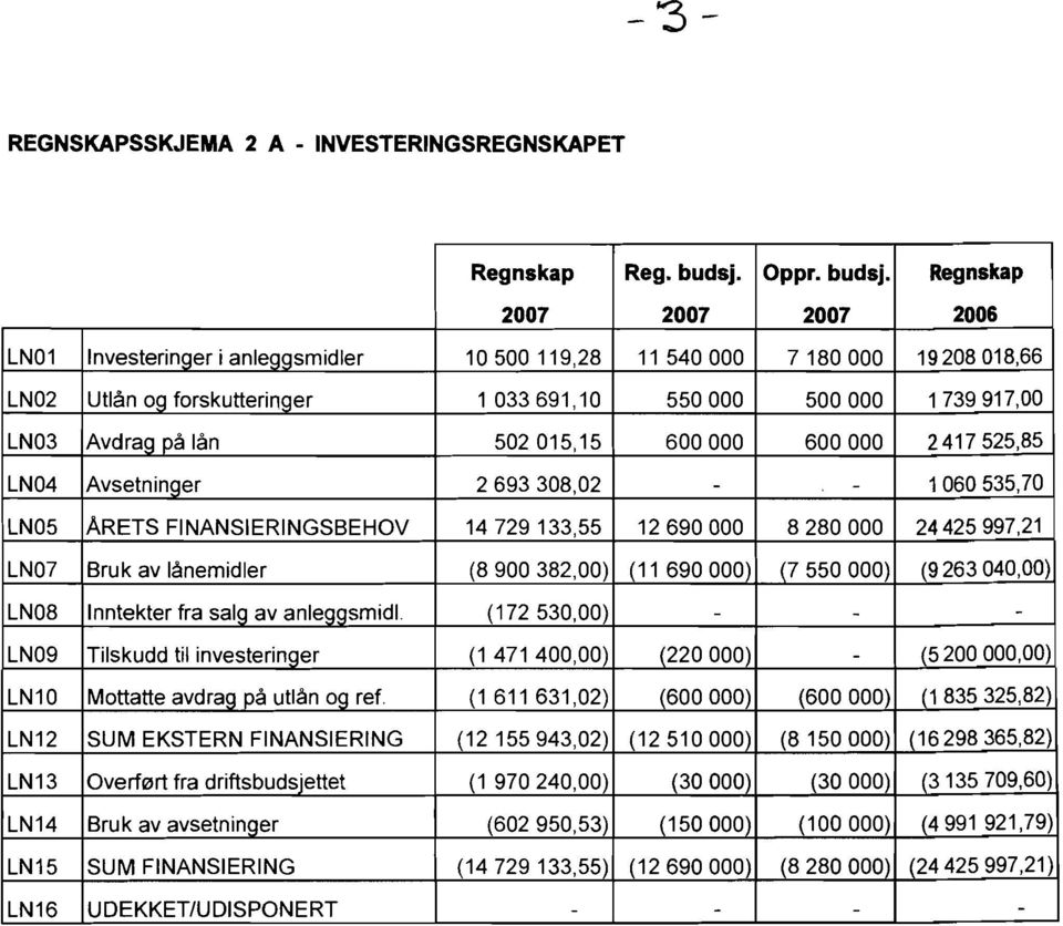 Regnskap 27 27 27 26 LNOl lnvesteringer i anleggsmidler 15119,28 1154 718 192818,66 LN2 Utlan og forskutterirrger 1 33 691,lO 55 5 1 739 917,OO LN3 Avdrag pa Ian 52 15,15 6 6 2 41 7 52585 LN4