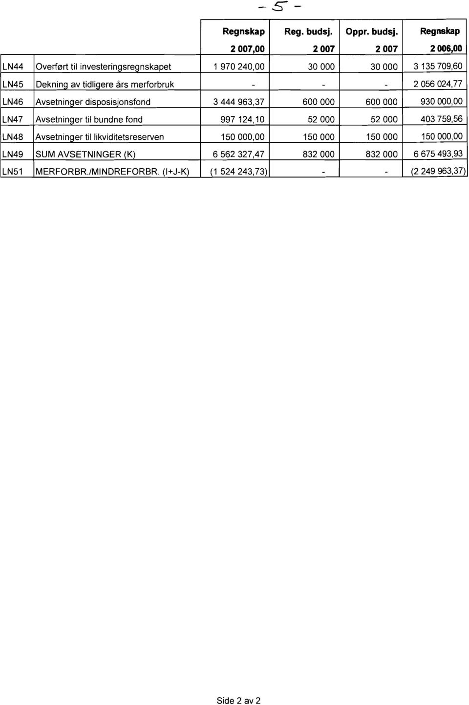 Regnskap 2 7,OO 2 7 2 7 2 6,OO LN44 Overf~t-tit investeringsregnskapet 1 97 24,OO 3 3 3 135 79,6 LN45 Dekning av tidligere