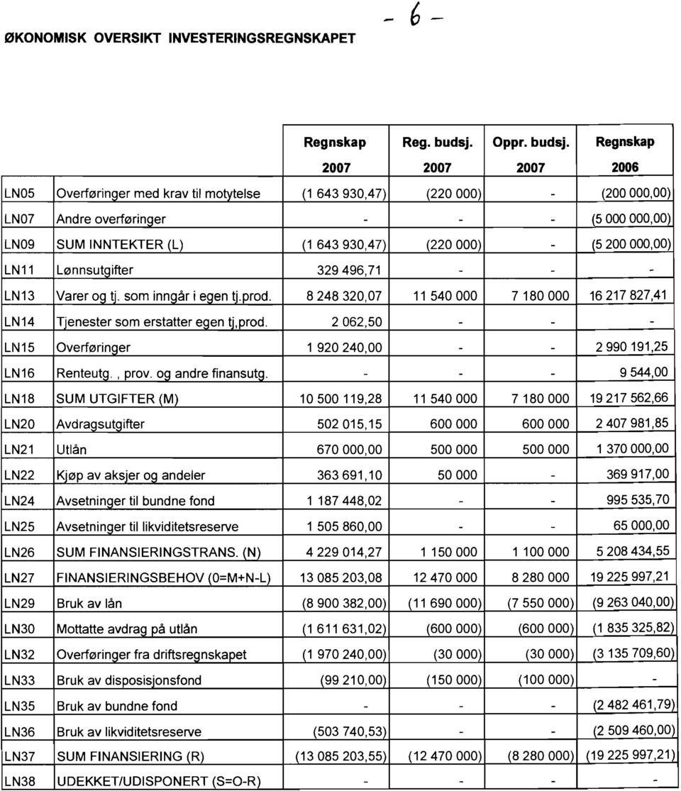 Regnskap 27 27 27 26 LN5 Overfarringer rned krav ti1 motytelse (1 643 93,47) (22 ) (2,OO) LN7 Andre overfaringer (5,OO) LN9 SUM INNTEKTER (L) (1 643 93,47) (22 ) (5 2,OO) LNl 1 Lannsutgifter 329