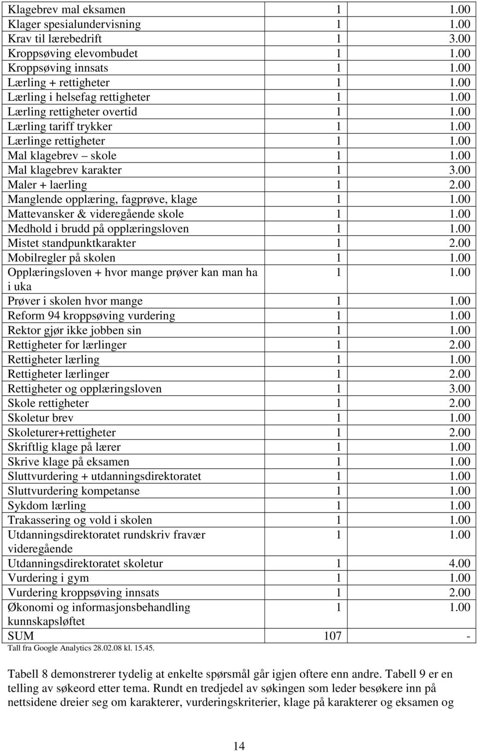 00 Maler + laerling 1 2.00 Manglende opplæring, fagprøve, klage 1 1.00 Mattevansker & videregående skole 1 1.00 Medhold i brudd på opplæringsloven 1 1.00 Mistet standpunktkarakter 1 2.