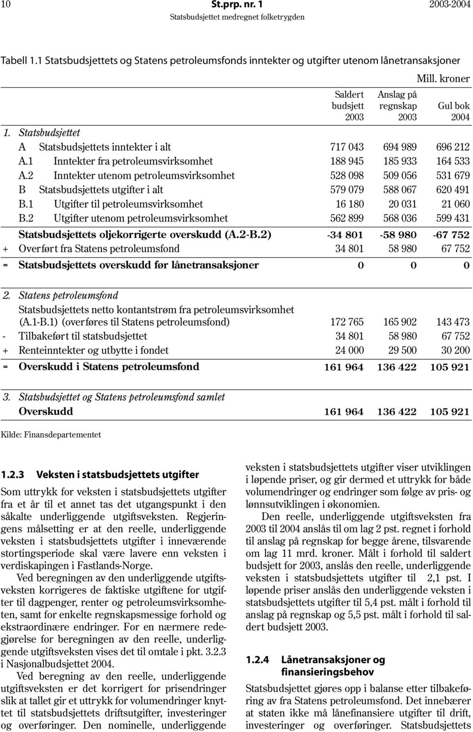 2 Inntekter utenom petroleumsvirksomhet 528 098 509 056 531 679 B Statsbudsjettets utgifter i alt 579 079 588 067 620 491 B.1 Utgifter til petroleumsvirksomhet 16 180 20 031 21 060 B.