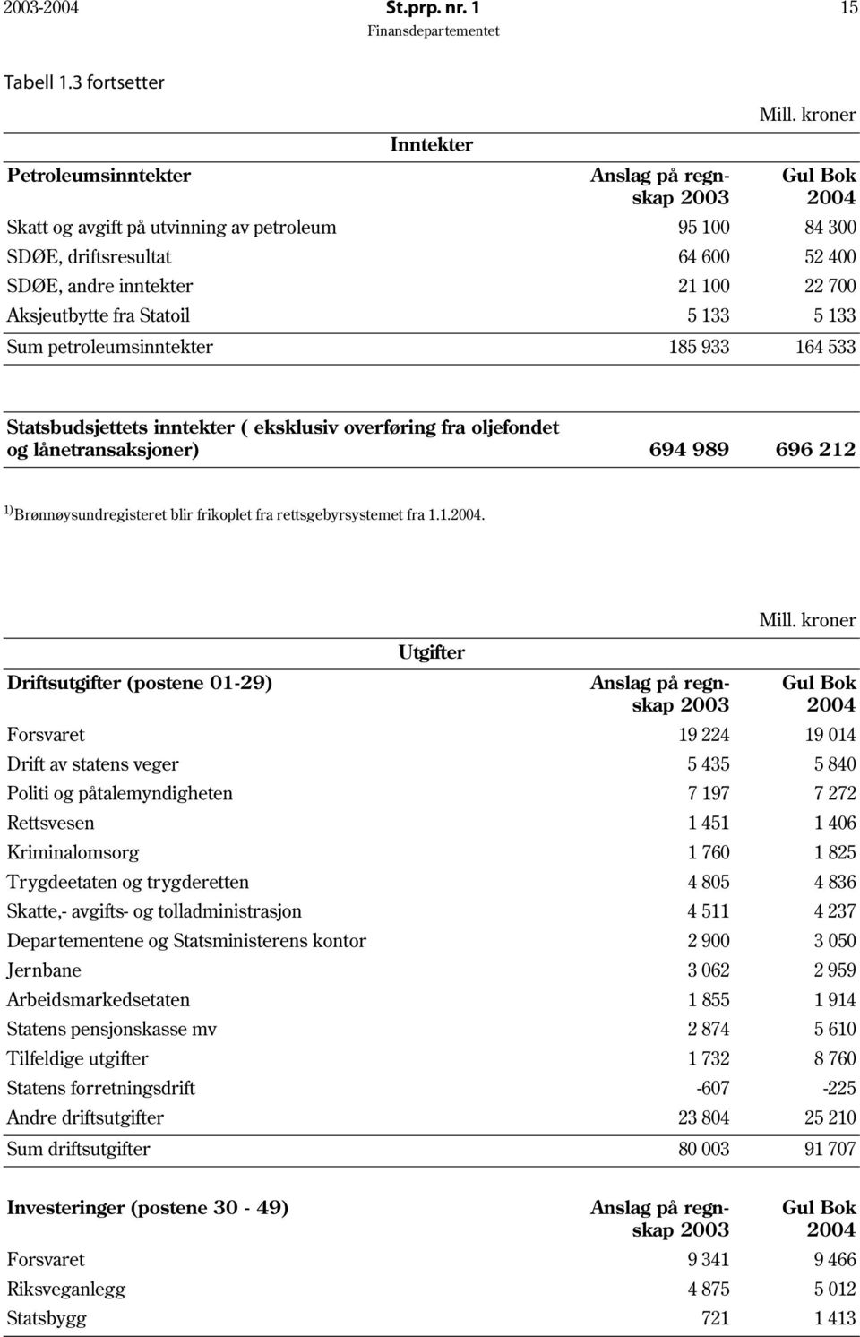 petroleumsinntekter 185 933 164 533 Statsbudsjettets inntekter ( eksklusiv overføring fra oljefondet og lånetransaksjoner) 694 989 696 212 1) Brønnøysundregisteret blir frikoplet fra