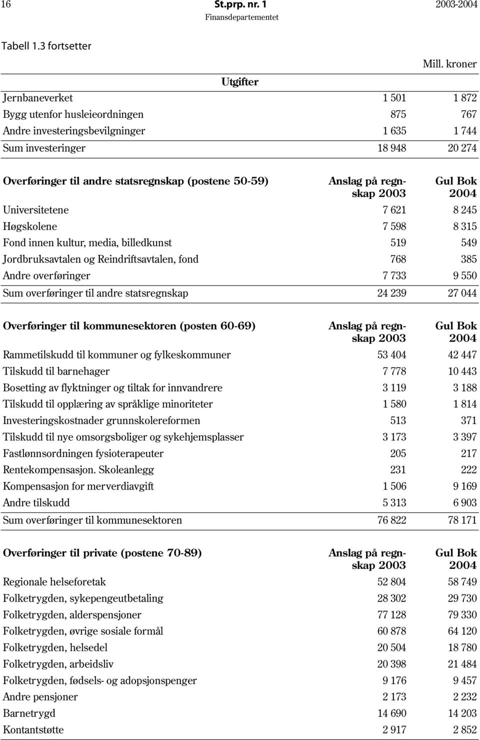 (postene 50-59) Anslag på regnskap 2003 Gul Bok 2004 Universitetene 7 621 8 245 Høgskolene 7 598 8 315 Fond innen kultur, media, billedkunst 519 549 Jordbruksavtalen og Reindriftsavtalen, fond 768