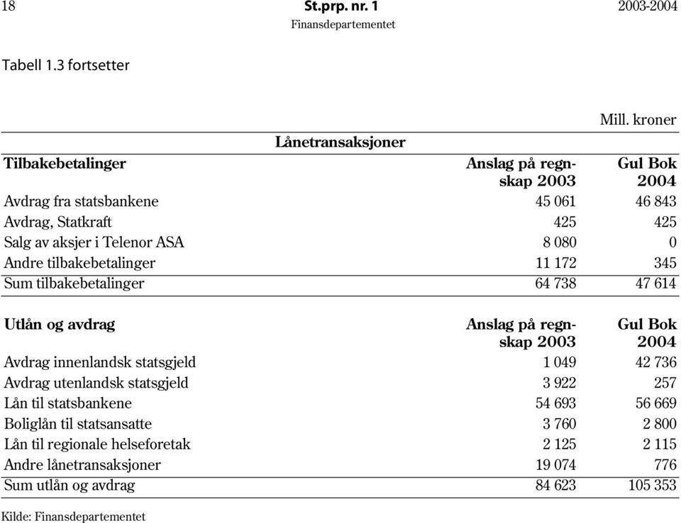 ASA 8 080 0 Andre tilbakebetalinger 11 172 345 Sum tilbakebetalinger 64 738 47 614 Utlån og avdrag Anslag på regnskap 2003 Gul Bok 2004 Avdrag innenlandsk statsgjeld 1