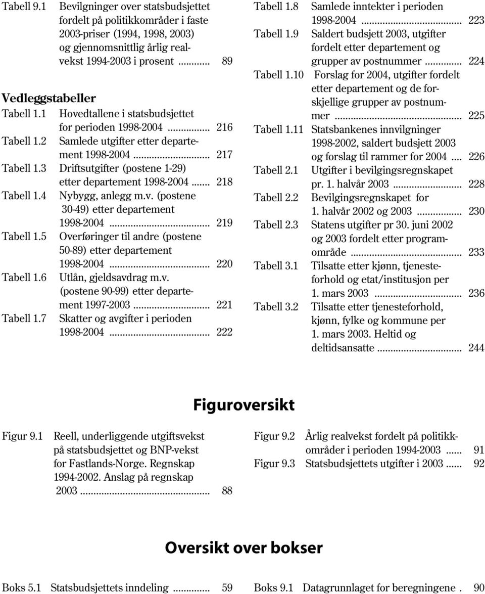 .. 218 Tabell 1.4 Nybygg, anlegg m.v. (postene 30-49) etter departement 1998-2004... 219 Tabell 1.5 Overføringer til andre (postene 50-89) etter departement 1998-2004... 220 Tabell 1.