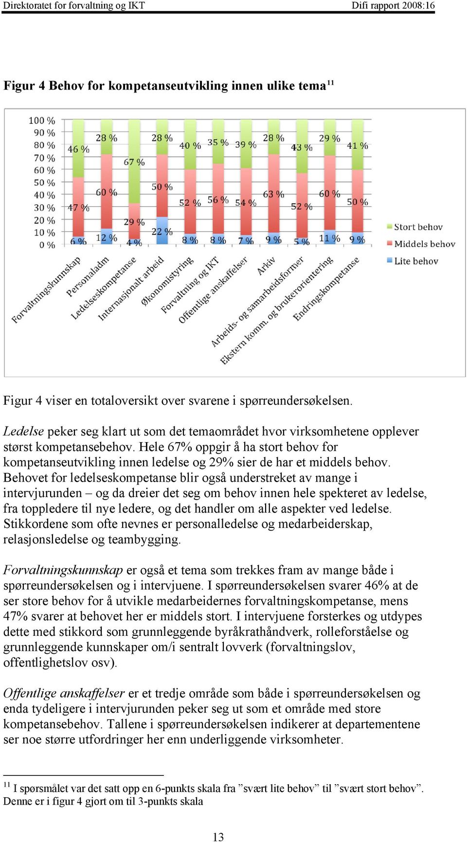 Hele 67% oppgir å ha stort behov for kompetanseutvikling innen ledelse og 29% sier de har et middels behov.