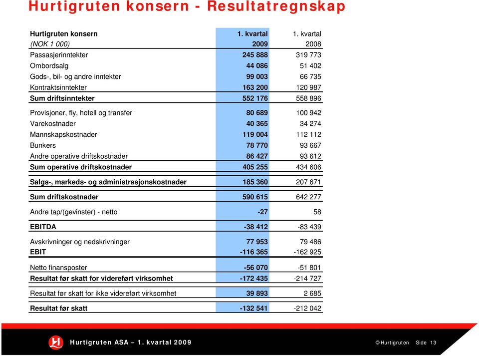 558 896 Provisjoner, fly, hotell og transfer 80 689 100 942 Varekostnader 40 365 34 274 Mannskapskostnader 119 004 112 112 Bunkers 78 770 93 667 Andre operative driftskostnader 86 427 93 612 Sum