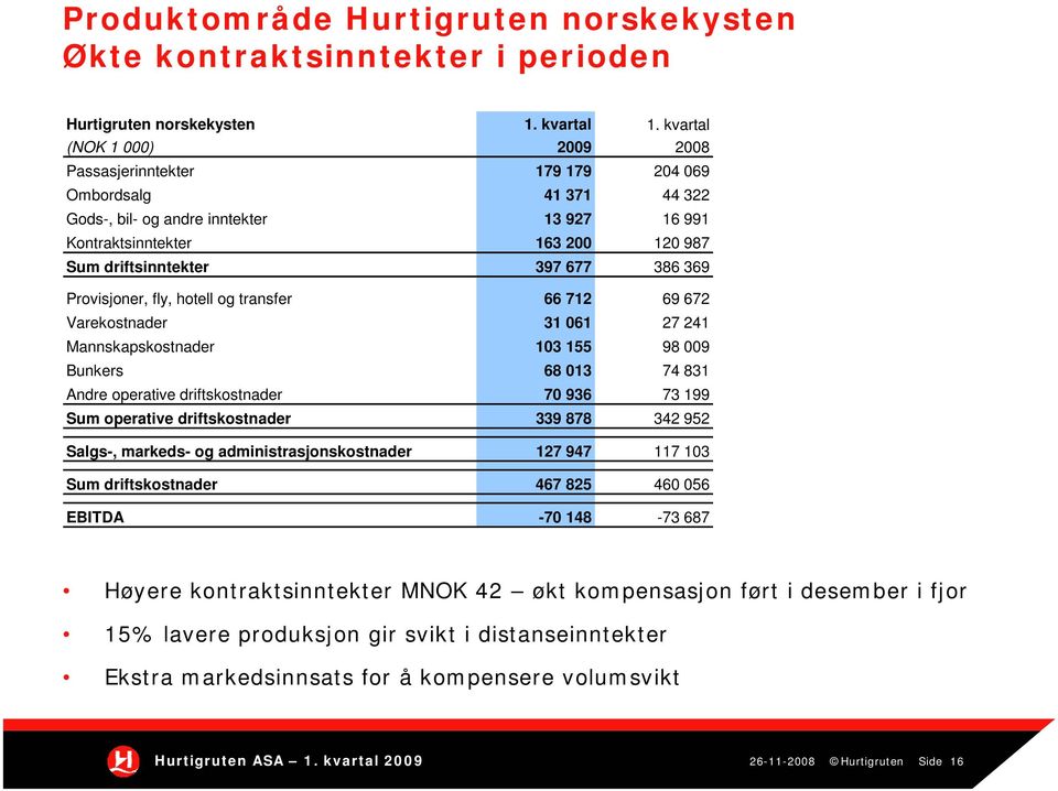 386 369 Provisjoner, fly, hotell og transfer 66 712 69 672 Varekostnader 31 061 27 241 Mannskapskostnader 103 155 98 009 Bunkers 68 013 74 831 Andre operative driftskostnader 70 936 73 199 Sum