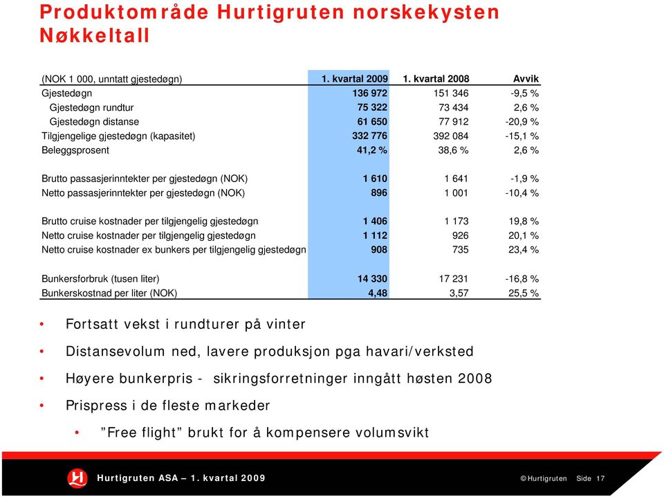 Beleggsprosent 41,2 % 38,6 % 2,6 % Brutto passasjerinntekter per gjestedøgn (NOK) 1 610 1 641-1,9 % Netto passasjerinntekter per gjestedøgn (NOK) 896 1 001-10,4 % Brutto cruise kostnader per