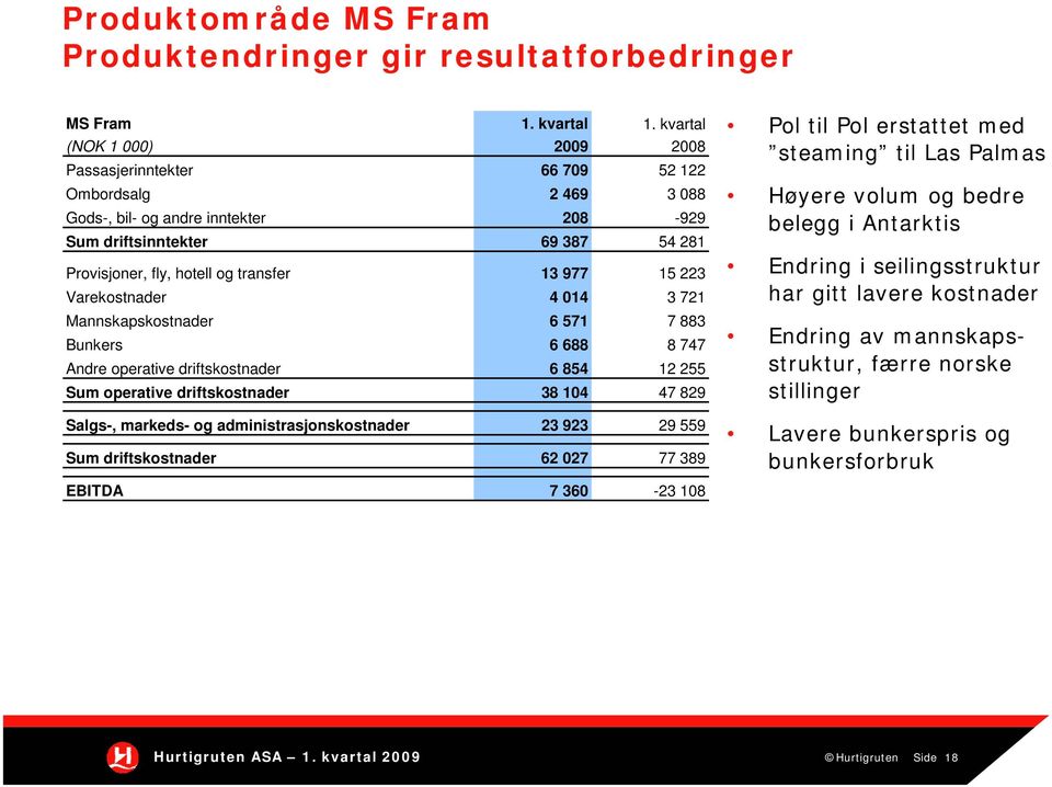 977 15 223 Varekostnader 4 014 3 721 Mannskapskostnader 6 571 7 883 Bunkers 6 688 8 747 Andre operative driftskostnader 6 854 12 255 Sum operative driftskostnader 38 104 47 829 Salgs-, markeds- og