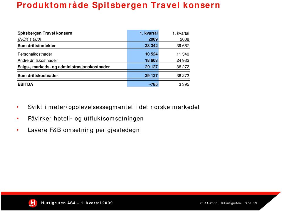 932 Salgs-, markeds- og administrasjonskostnader 29 127 36 272 Sum driftskostnader 29 127 36 272 EBITDA -785 3 395 Svikt i