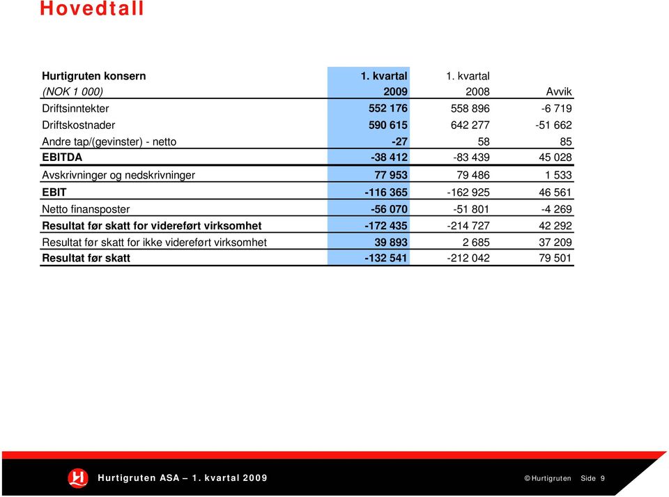 -27 58 85 EBITDA -38 412-83 439 45 028 Avskrivninger og nedskrivninger 77 953 79 486 1 533 EBIT -116 365-162 925 46 561 Netto finansposter -56
