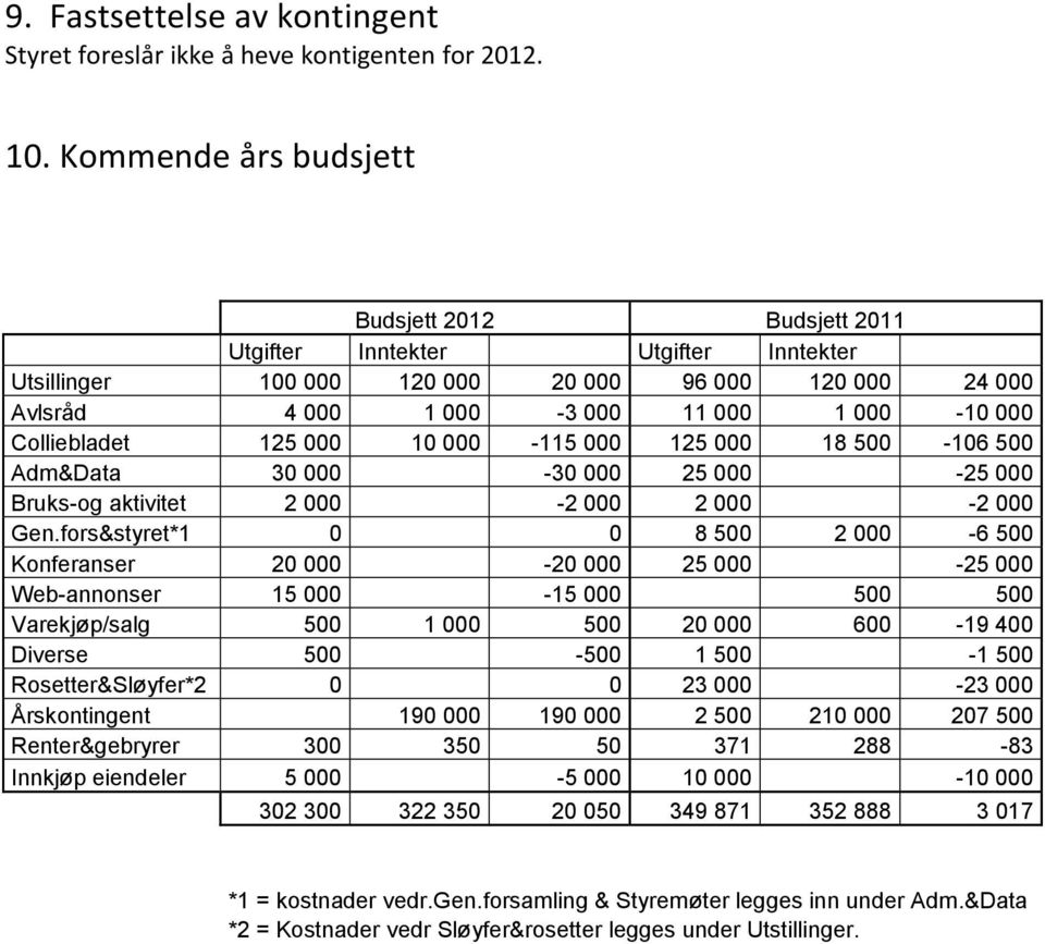 Colliebladet 125 000 10 000-115 000 125 000 18 500-106 500 Adm&Data 30 000-30 000 25 000-25 000 Bruks-og aktivitet 2 000-2 000 2 000-2 000 Gen.