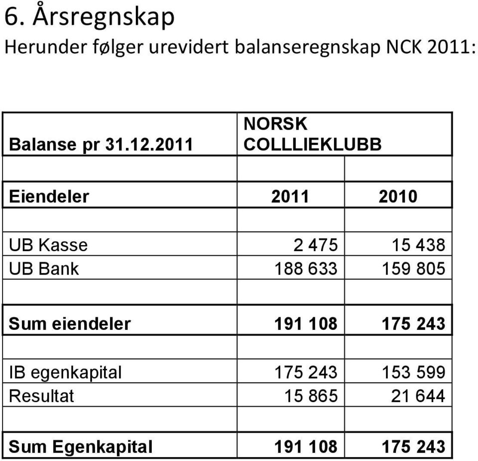 2011 NORSK COLLLIEKLUBB Eiendeler 2011 2010 UB Kasse 2 475 15 438 UB