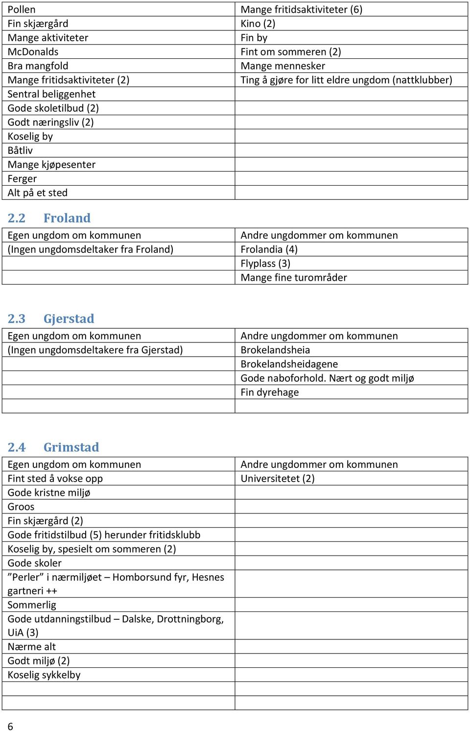 2 Froland (Ingen ungdomsdeltaker fra Froland) Frolandia (4) Flyplass (3) Mange fine turområder 2.3 Gjerstad (Ingen ungdomsdeltakere fra Gjerstad) Brokelandsheia Brokelandsheidagene Gode naboforhold.