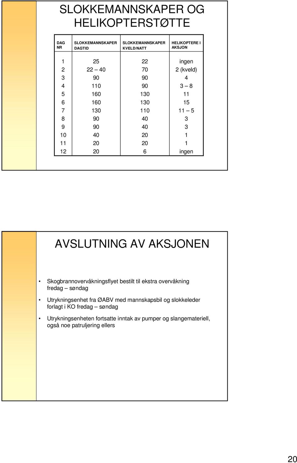 AVSLUTNING AV AKSJONEN Skogbrannovervåkningsflyet bestilt til ekstra overvåkning fredag søndag Utrykningsenhet fra ØABV med mannskapsbil