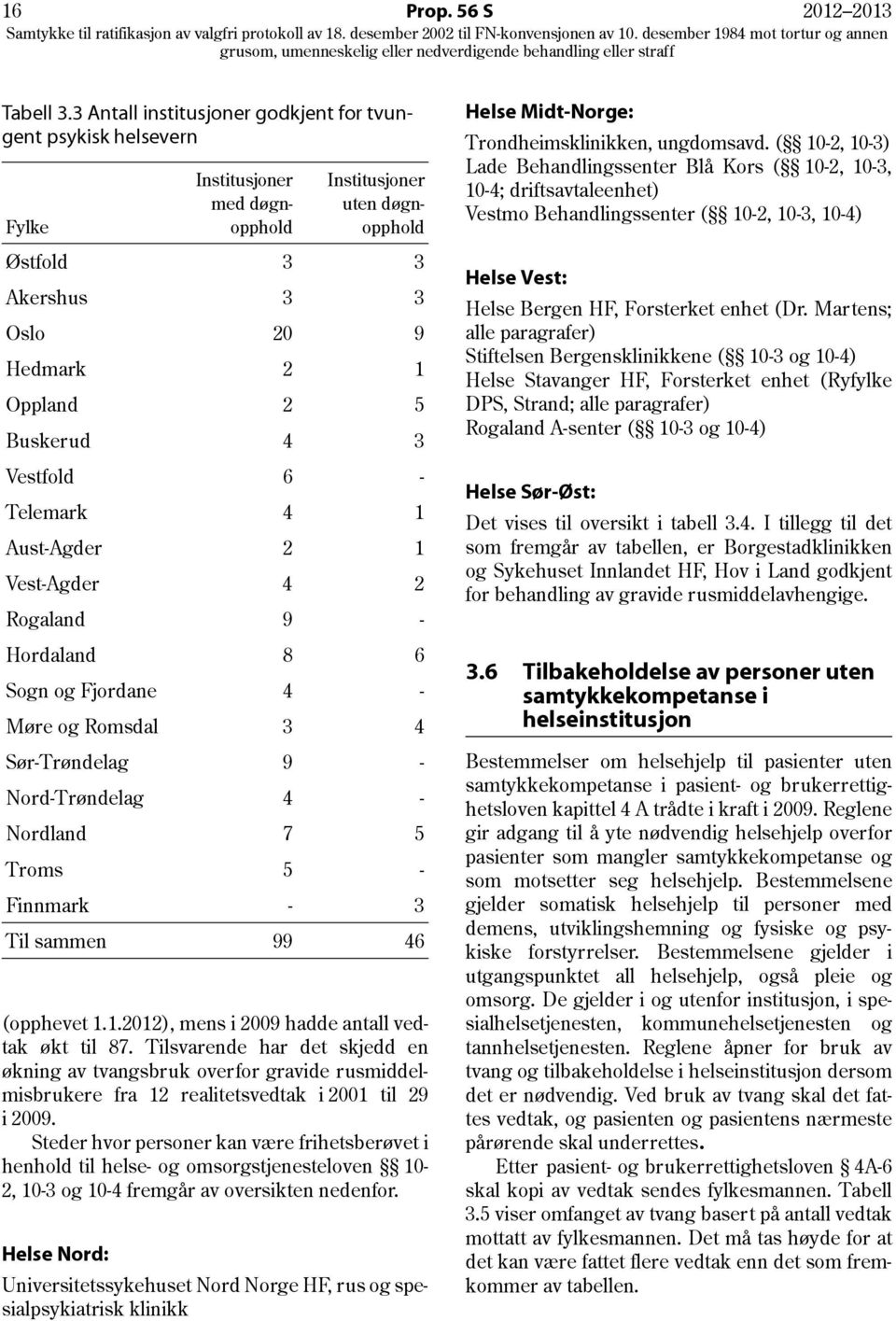 3 Vestfold 6 - Telemark 4 1 Aust-Agder 2 1 Vest-Agder 4 2 Rogaland 9 - Hordaland 8 6 Sogn og Fjordane 4 - Møre og Romsdal 3 4 Sør-Trøndelag 9 - Nord-Trøndelag 4 - Nordland 7 5 Troms 5 - Finnmark - 3