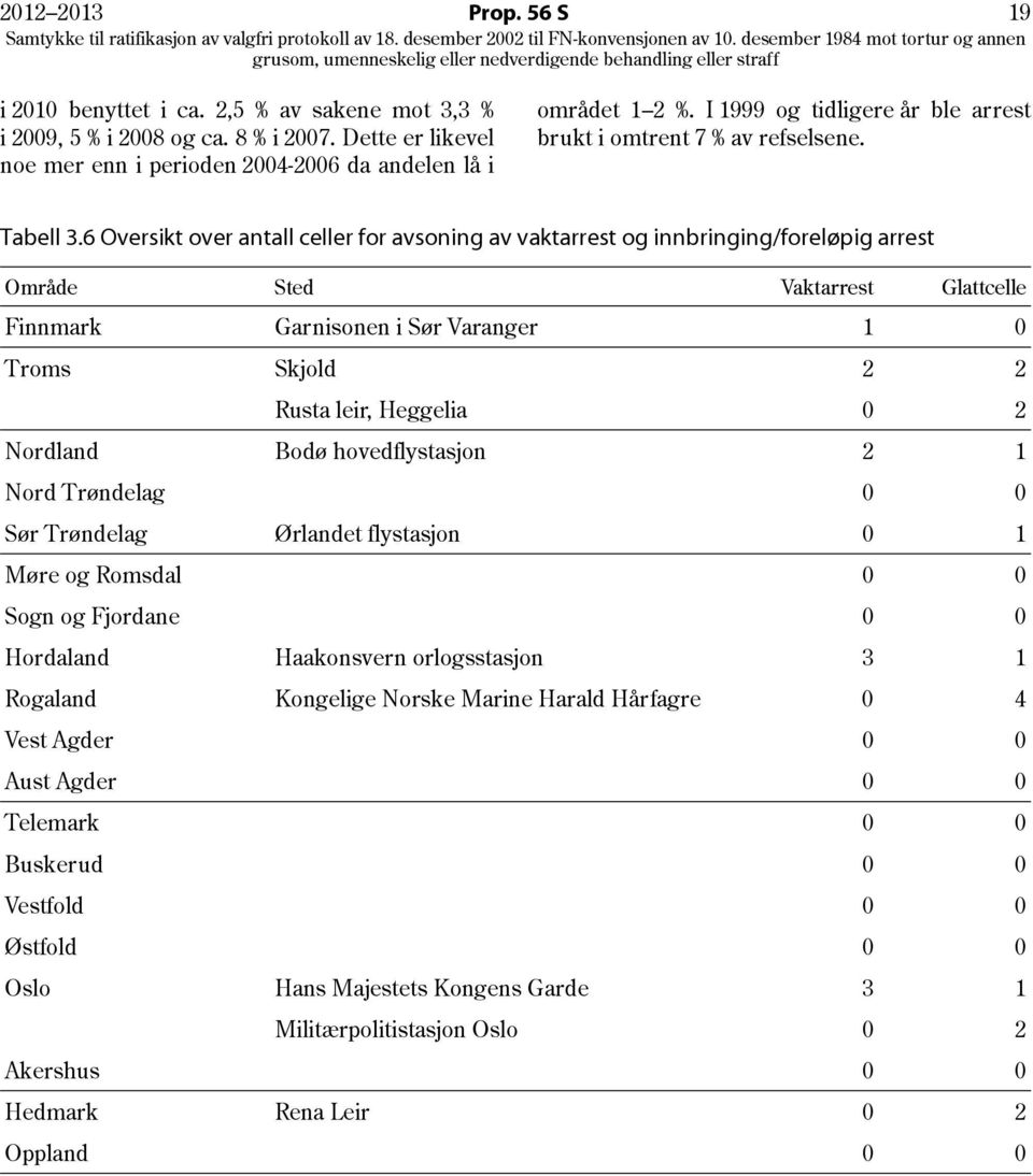 6 Oversikt over antall celler for avsoning av vaktarrest og innbringing/foreløpig arrest Område Sted Vaktarrest Glattcelle Finnmark Garnisonen i Sør Varanger 1 0 Troms Skjold 2 2 Rusta leir, Heggelia