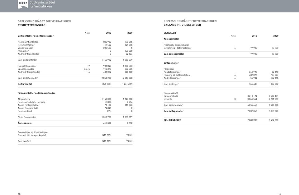 32 436 Sum driftsinntekter 1 155 932 1 058 079 Prosjektkostnader 7 901 840 1 170 003 Lønnskostnader 2, 4, 5 718 373 808 885 Andre driftskostnader 4 431 022 340 680 Sum driftskostnader 2 051 235 2 319