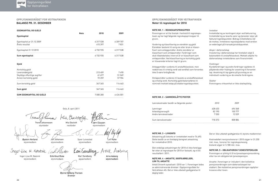 2010 6 732 935 6 317 538 Sum egenkapital 6 732 935 6 317 538 Gjeld Kortsiktig gjeld Leverandørgjeld 213 409 7 490 Skyldige offentlige avgifter 61 677 51 069 Annen kortsiktig gjeld 72 259 57 904 Sum