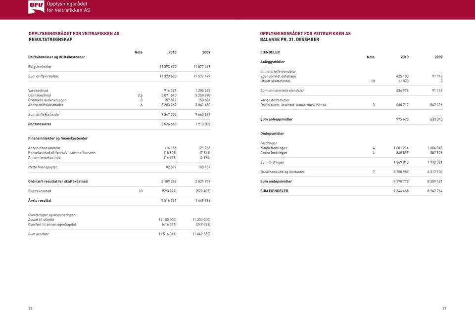 258 298 Ordinære avskrivninger 3 157 812 158 687 Andre driftskostnader 6 3 203 262 3 041 430 Sum driftskostnader 9 347 005 9 663 677 Driftsresultat 2 026 665 1 913 802 Finansinntekter og