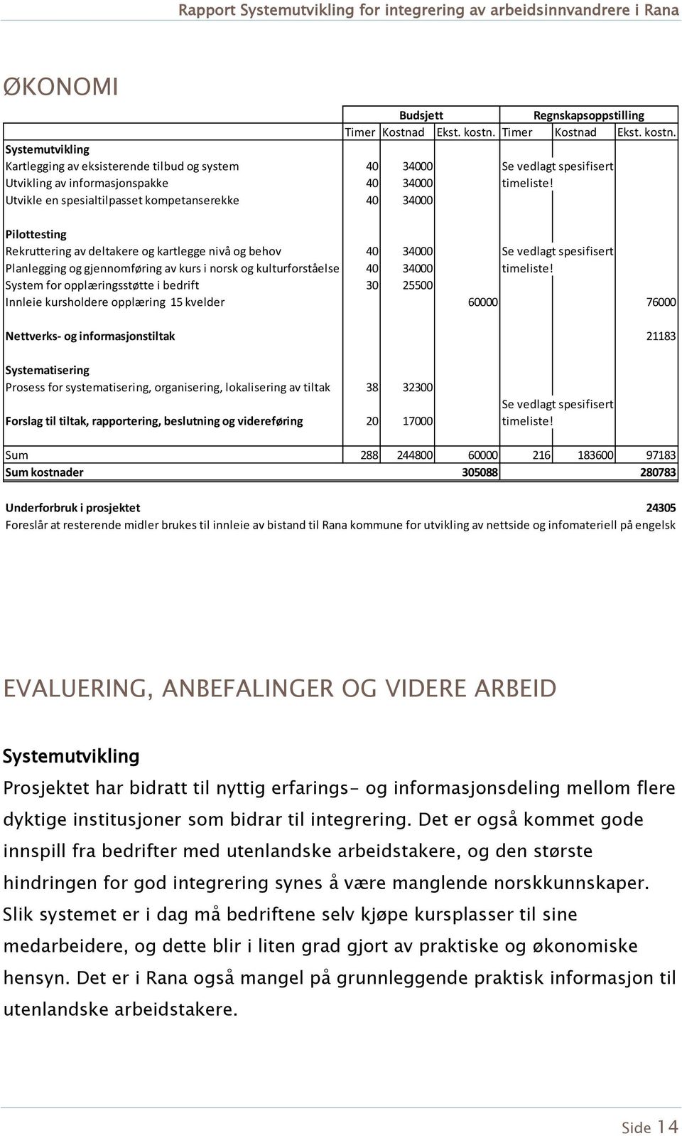 Utvikle en spesialtilpasset kompetanserekke 40 34000 Pilottesting Rekruttering av deltakere og kartlegge nivå og behov 40 34000 Se vedlagt spesifisert Planlegging og gjennomføring av kurs i norsk og