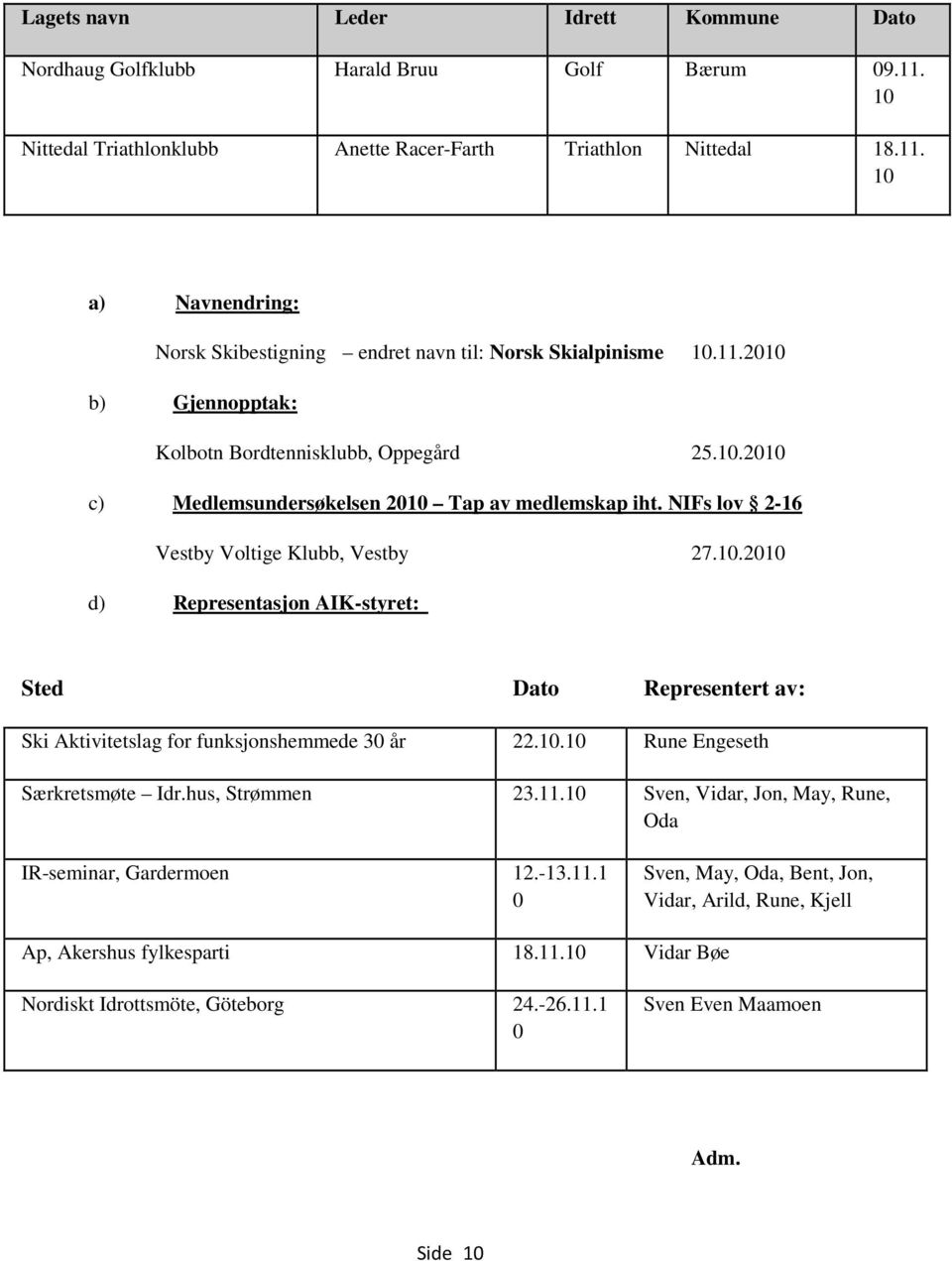 10.10 Rune Engeseth Særkretsmøte Idr.hus, Strømmen 23.11.10 Sven, Vidar, Jon, May, Rune, Oda IR-seminar, Gardermoen 12.-13.11.1 0 Sven, May, Oda, Bent, Jon, Vidar, Arild, Rune, Kjell Ap, Akershus fylkesparti 18.