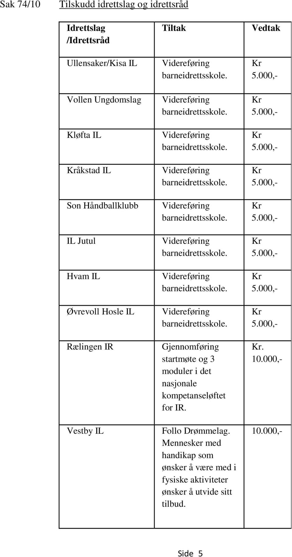 Gjennomføring startmøte og 3 moduler i det nasjonale kompetanseløftet for IR. Follo Drømmelag.