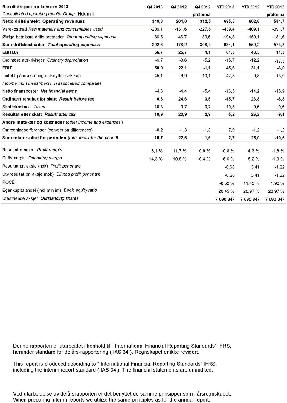 driftskostnader Other operating expenses -86,5-46,7-80,6-194,8-150,1-181,6 Sum driftskostnader Total operating expenses -292,6-178,2-308,3-634,1-559,2-573,3 EBITDA 56,7 25,7 4,1 61,3 43,3 11,3