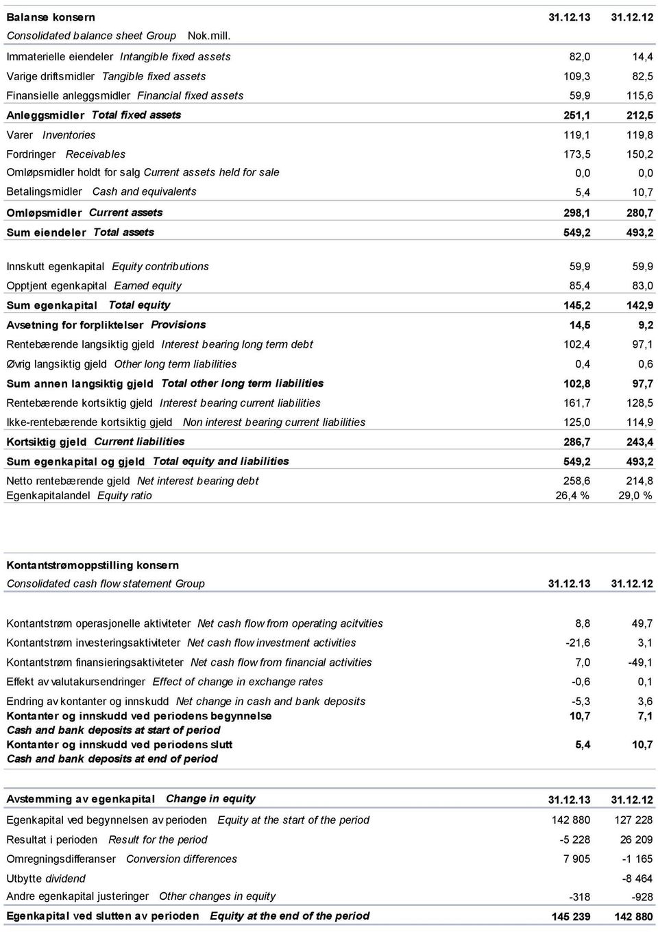 assets 251,1 212,5 Varer Inventories 119,1 119,8 Fordringer Receivables 173,5 150,2 Omløpsmidler holdt for salg Current assets held for sale 0,0 0,0 Betalingsmidler Cash and equivalents 5,4 10,7